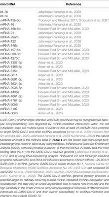 microRNA, the Innate-Immune System and SARS-CoV-2